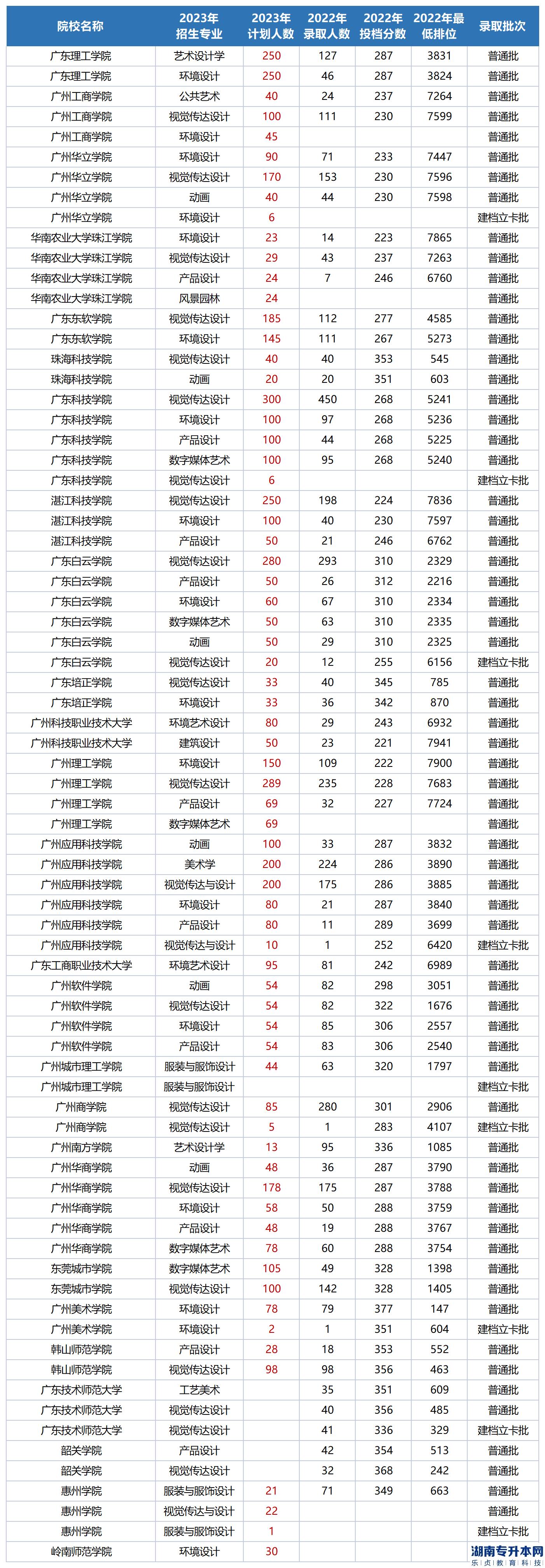 廣東專升本專業(yè)綜合考設(shè)計(jì)基礎(chǔ)能報(bào)哪些學(xué)校及專業(yè)2023(圖2)