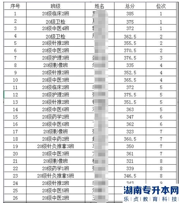 2023保山中醫(yī)藥高等?？茖W校專升本有多少人報名考試(圖2)