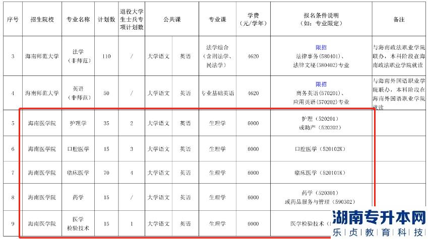 海南醫(yī)學(xué)院專升本招生計劃2023(圖2)