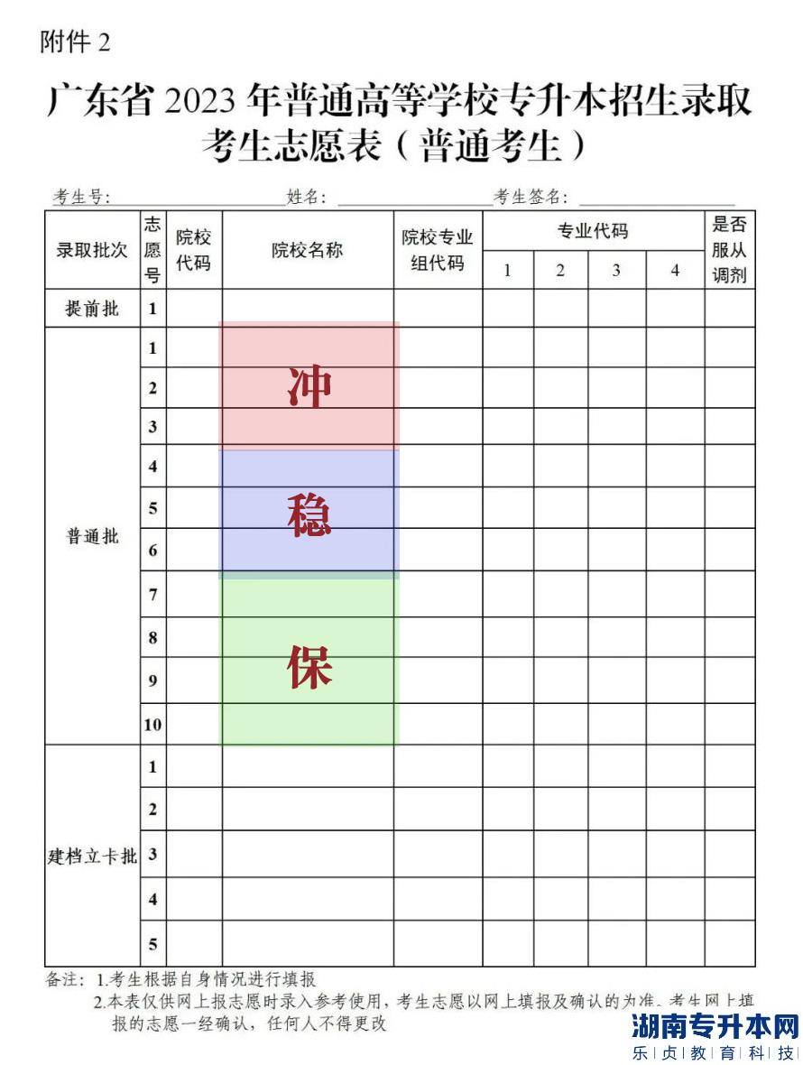 廣東專(zhuān)升本志愿填報(bào)2023怎么填上岸幾率大?(圖2)