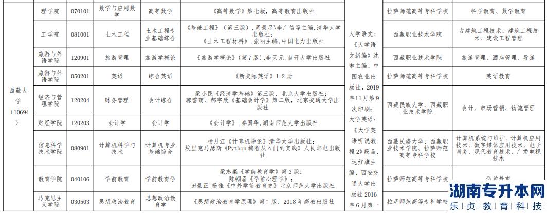 西藏大學(xué)專升本招生計(jì)劃2023(圖2)