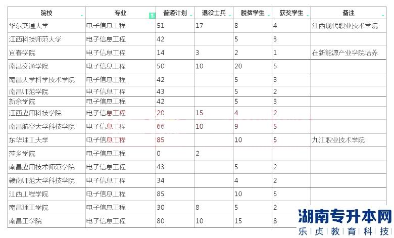 2023年江西專升本電子信息工程專業(yè)招生院校計(jì)劃