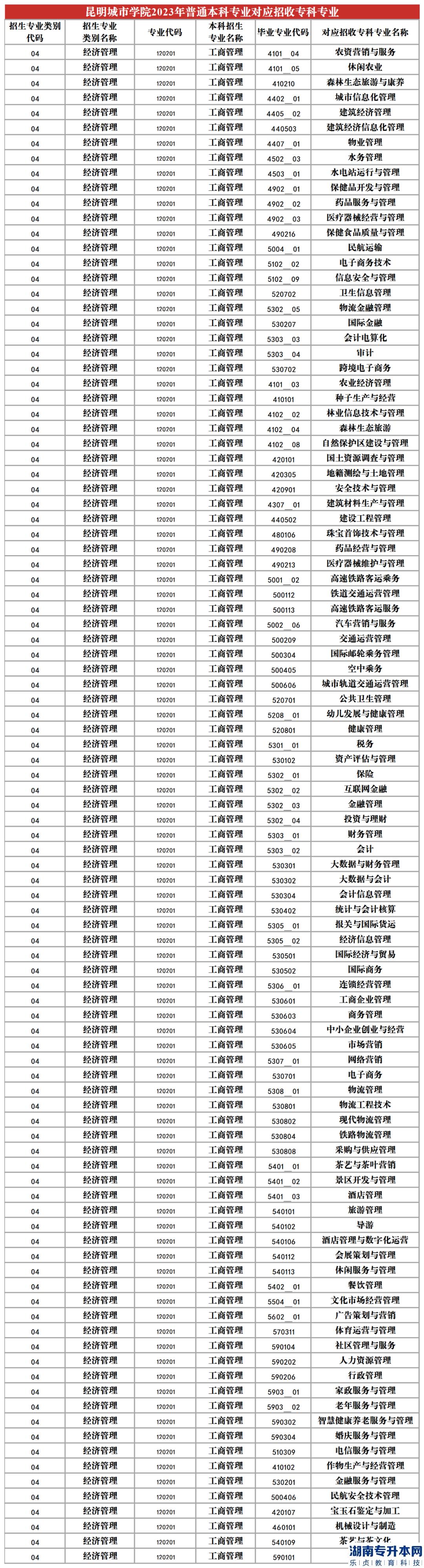 2023年昆明城市學(xué)院專升本招生專業(yè)及對(duì)應(yīng)招收?？茖I(yè)(圖4)