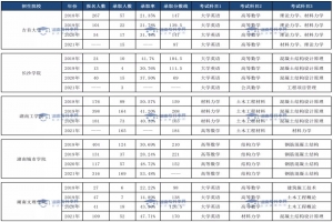 土木工程專業(yè)、臨床醫(yī)學(xué)專業(yè)和口腔醫(yī)學(xué)專業(yè)錄取情況