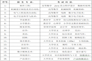 2023年懷化學(xué)院專升本考試擬招生專業(yè)及考試科目