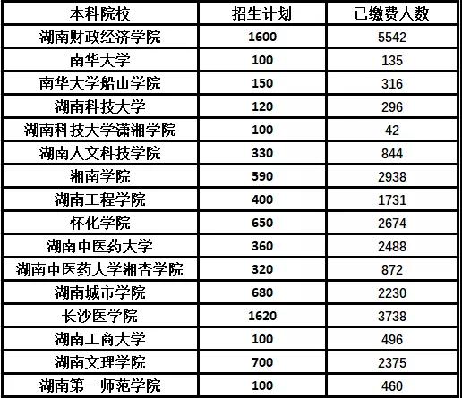 湖南省2021年部分院?！皩Ｉ尽眳⒓涌荚嚾藬?shù)表(圖1)