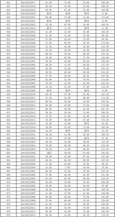 關于公布湖南信息學院2021年“專升本” 選拔考試考生成績的通知(圖3)