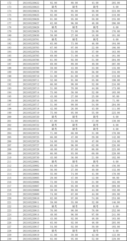 關于公布湖南信息學院2021年“專升本” 選拔考試考生成績的通知(圖2)