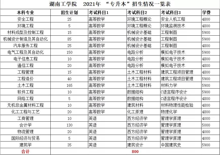 2021年湖南統(tǒng)招專升本本科院校招生計(jì)劃匯總(圖14)