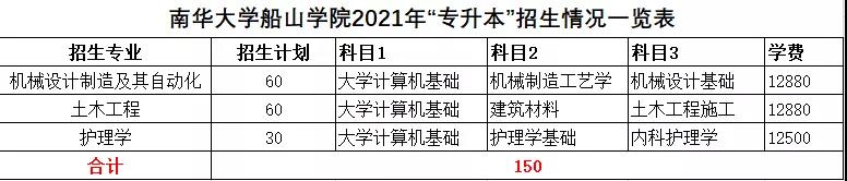 2021年湖南統(tǒng)招專升本本科院校招生計(jì)劃匯總(圖6)