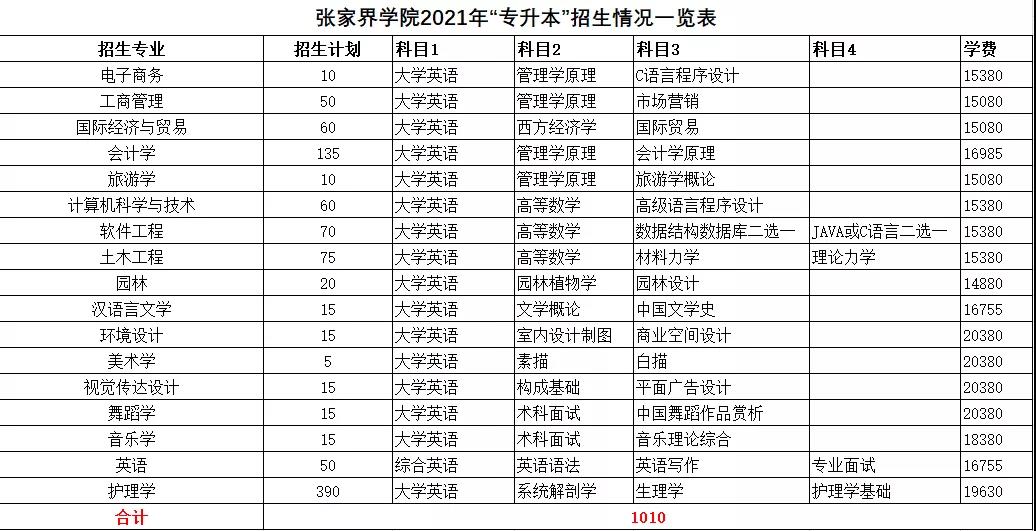 2021年湖南統(tǒng)招專升本本科院校招生計(jì)劃匯總(圖5)