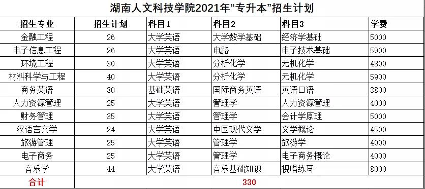 2021年湖南統(tǒng)招專升本本科院校招生計(jì)劃匯總(圖15)