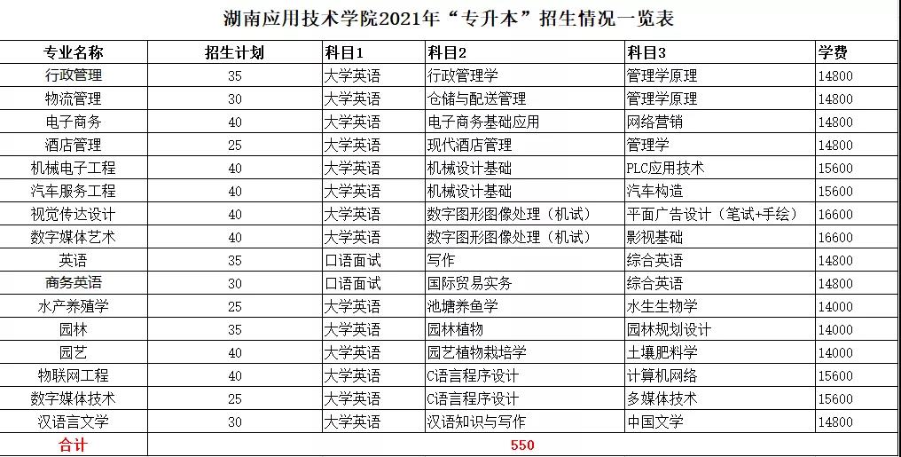 2021年湖南統(tǒng)招專升本本科院校招生計(jì)劃匯總(圖13)