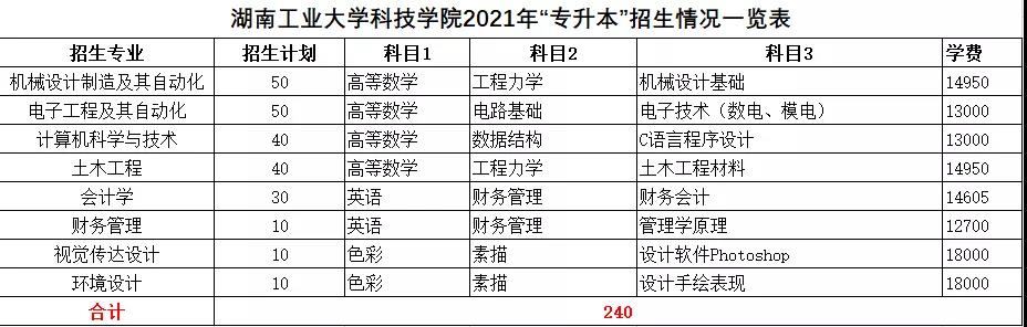 2021年湖南統(tǒng)招專升本本科院校招生計(jì)劃匯總(圖8)