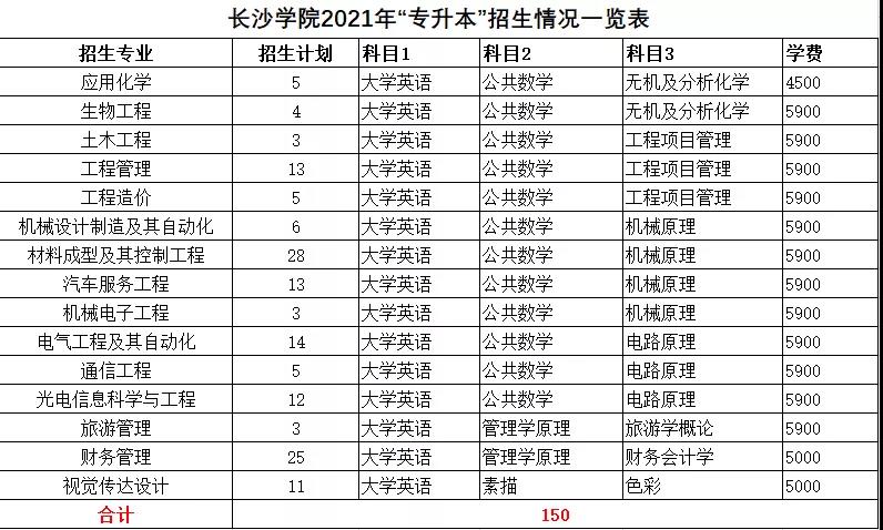 2021年湖南統(tǒng)招專升本本科院校招生計(jì)劃匯總(圖31)