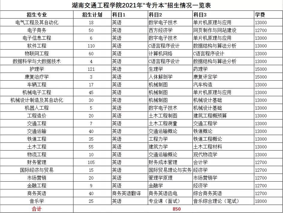 2021年湖南統(tǒng)招專升本本科院校招生計(jì)劃匯總(圖25)