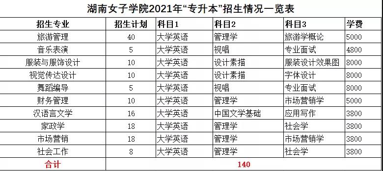 2021年湖南統(tǒng)招專升本本科院校招生計(jì)劃匯總(圖32)