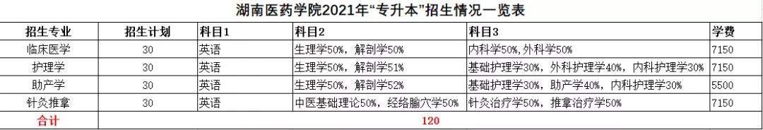 2021年湖南統(tǒng)招專升本本科院校招生計(jì)劃匯總(圖37)