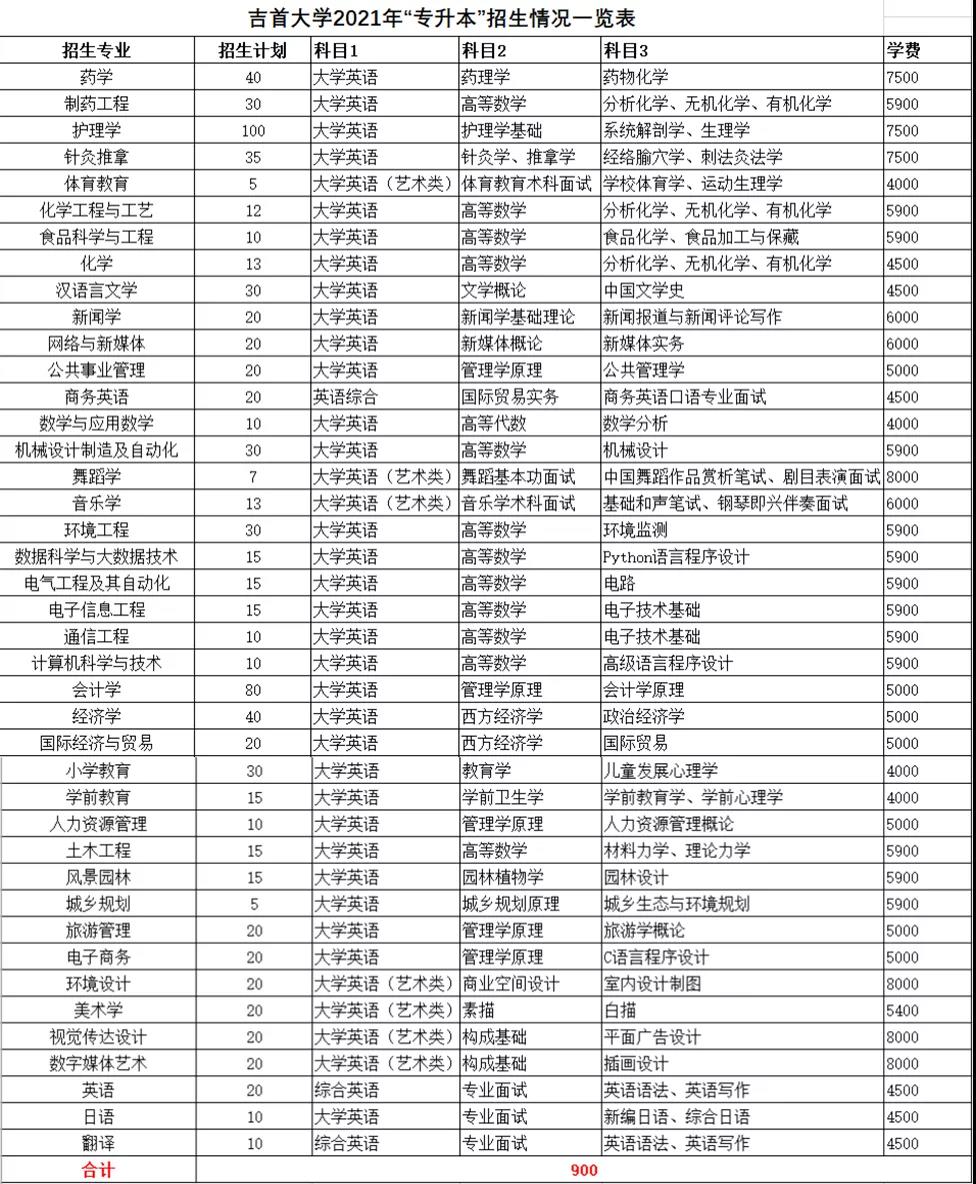 2021年湖南統(tǒng)招專升本本科院校招生計(jì)劃匯總(圖36)