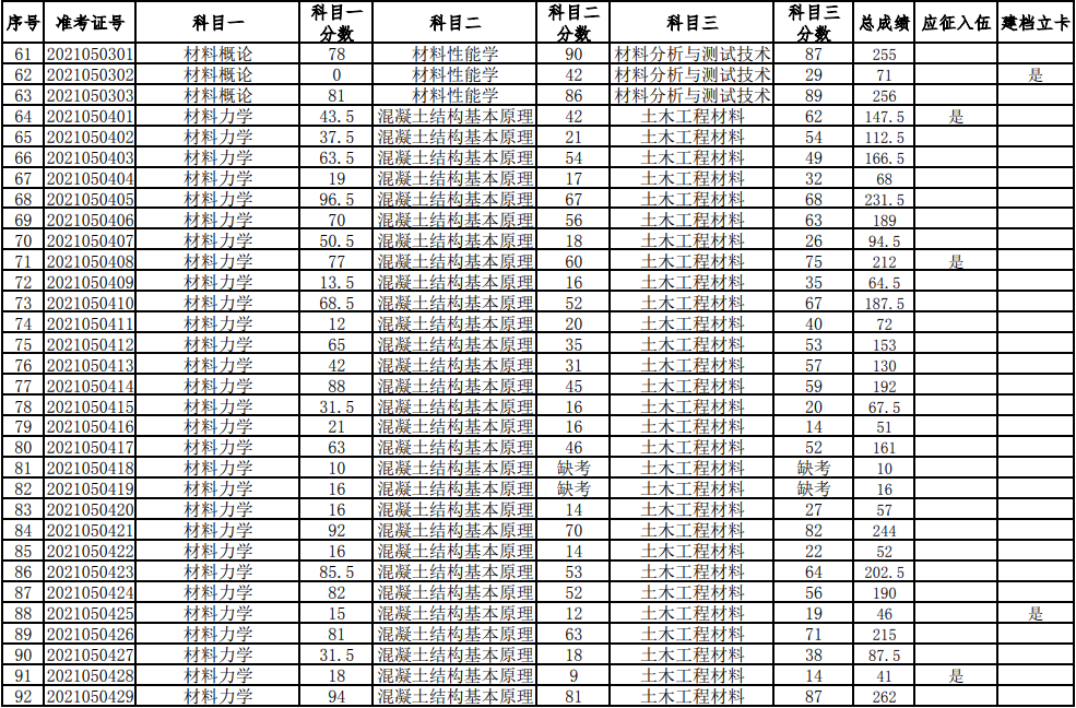 湖南科技大學(xué)2021年普通高等教育專升本考試成績查詢、復(fù)核的通知(圖3)