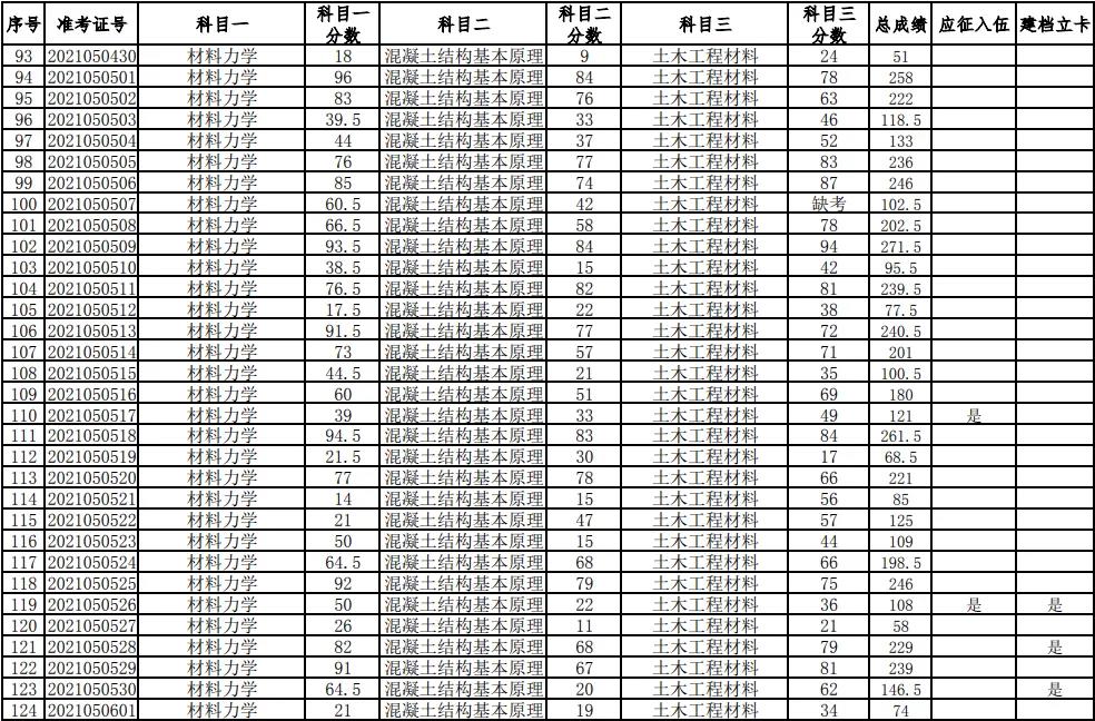 湖南科技大學(xué)2021年普通高等教育專升本考試成績查詢、復(fù)核的通知(圖4)