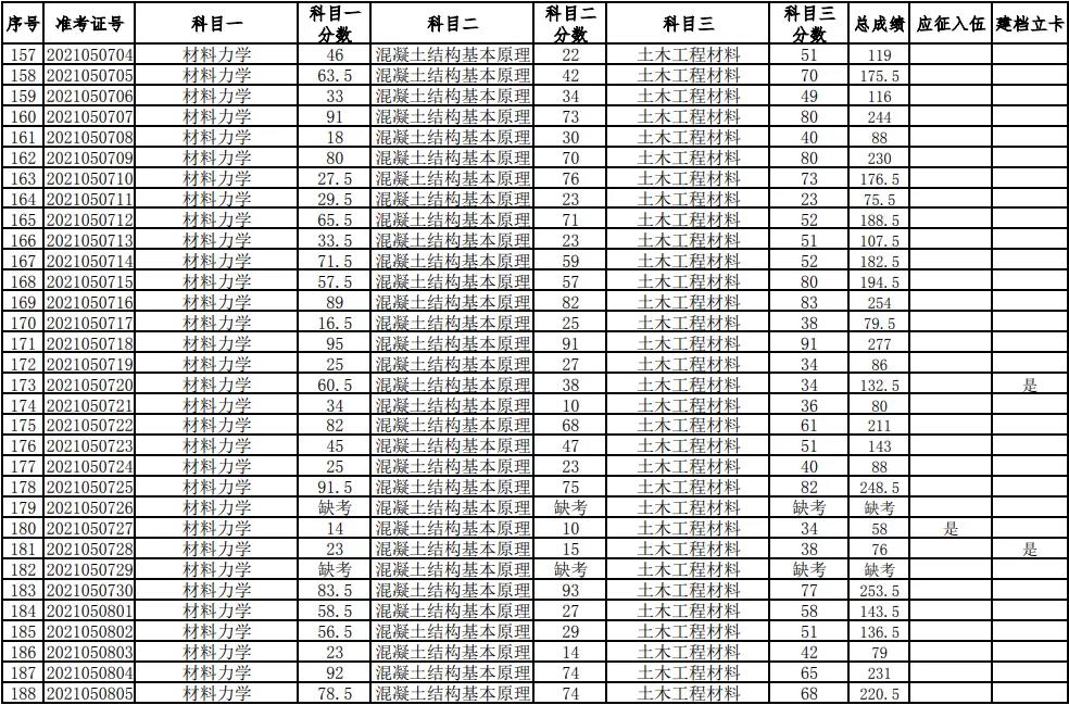 湖南科技大學(xué)2021年普通高等教育專升本考試成績查詢、復(fù)核的通知(圖6)