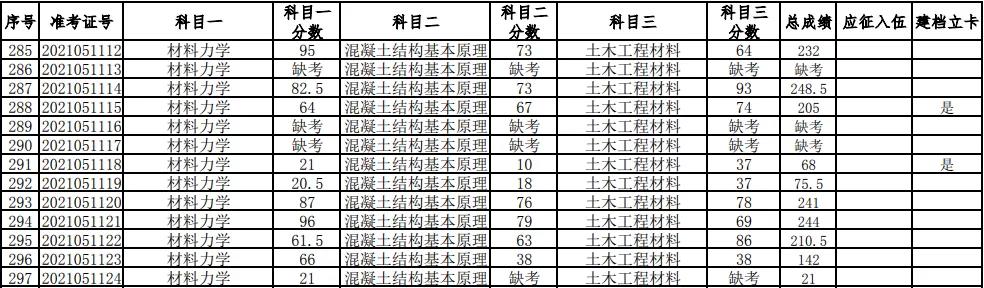 湖南科技大學(xué)2021年普通高等教育專升本考試成績查詢、復(fù)核的通知(圖10)