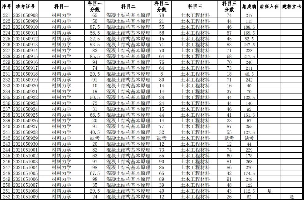 湖南科技大學(xué)2021年普通高等教育專升本考試成績查詢、復(fù)核的通知(圖8)