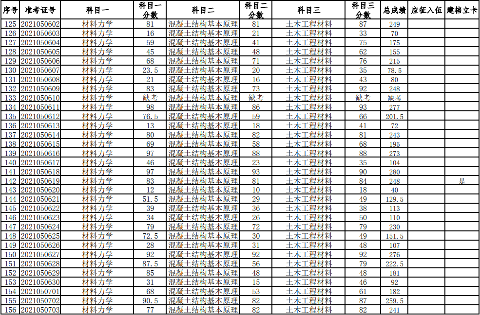 湖南科技大學(xué)2021年普通高等教育專升本考試成績查詢、復(fù)核的通知(圖5)