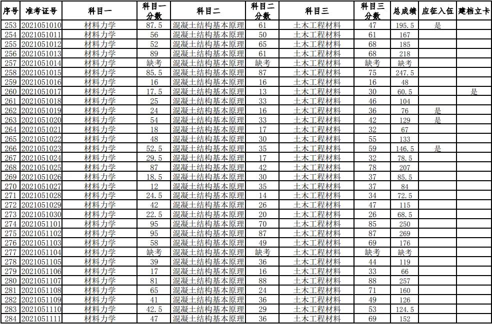 湖南科技大學(xué)2021年普通高等教育專升本考試成績查詢、復(fù)核的通知(圖9)