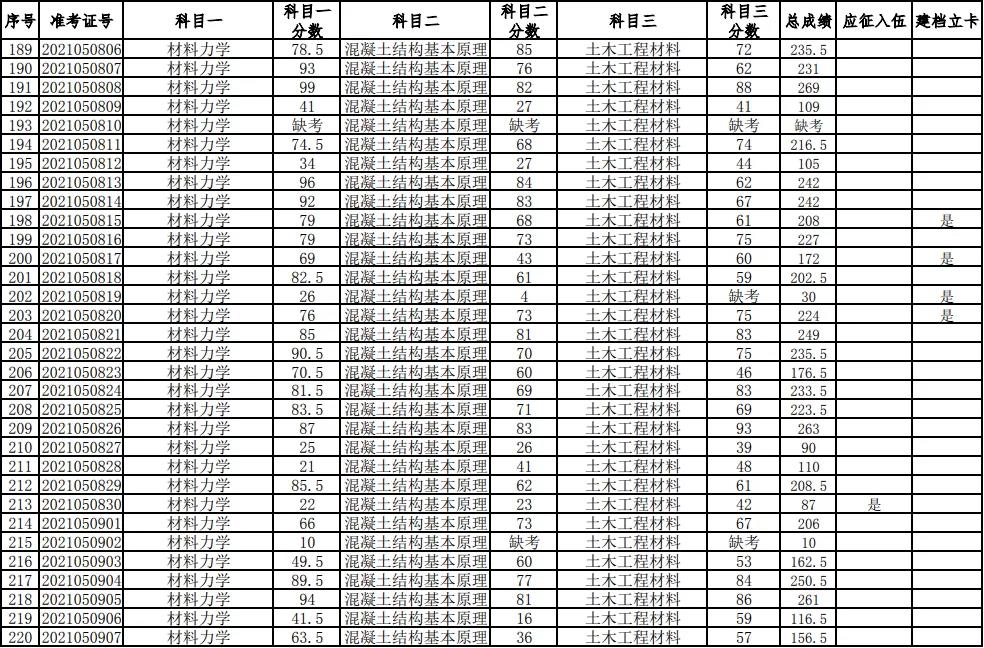 湖南科技大學(xué)2021年普通高等教育專升本考試成績查詢、復(fù)核的通知(圖7)