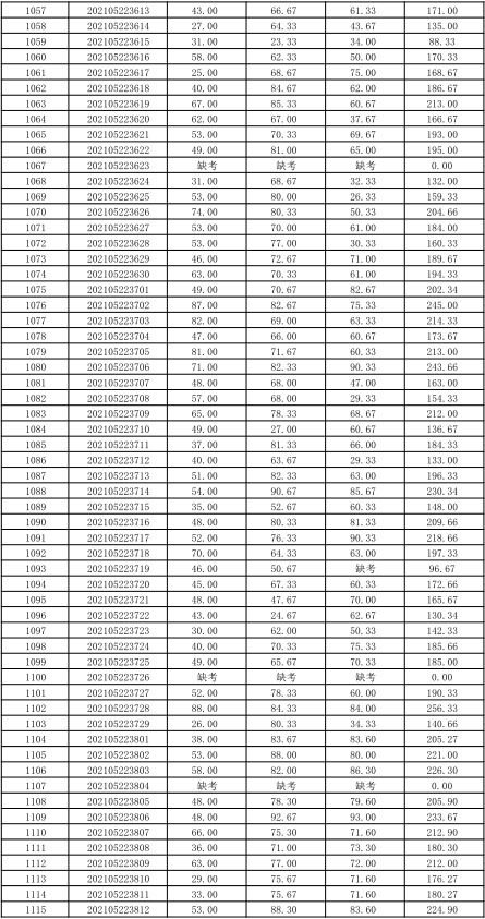 關(guān)于公布湖南信息學(xué)院2021年“專升本” 選拔考試考生成績(jī)的通知(圖22)