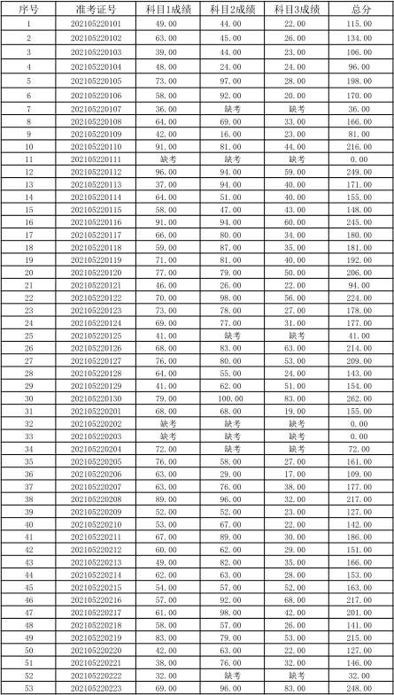 關(guān)于公布湖南信息學(xué)院2021年“專升本” 選拔考試考生成績(jī)的通知(圖4)