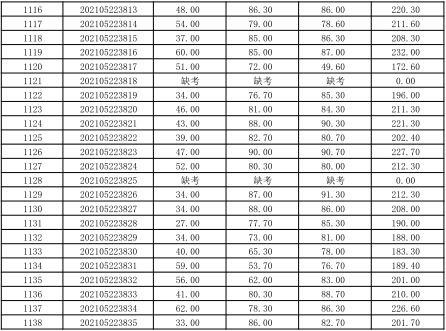 關(guān)于公布湖南信息學(xué)院2021年“專升本” 選拔考試考生成績(jī)的通知(圖23)