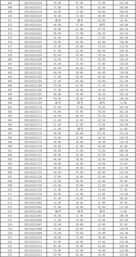 關(guān)于公布湖南信息學(xué)院2021年“專升本” 選拔考試考生成績(jī)的通知(圖12)