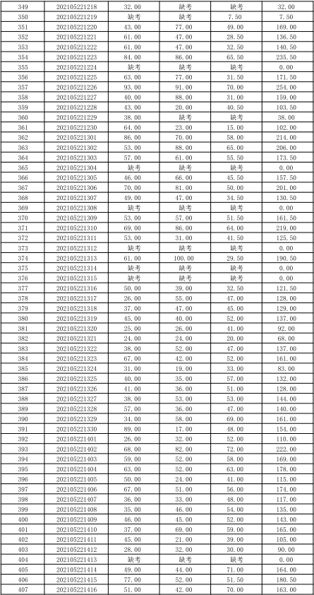 關(guān)于公布湖南信息學(xué)院2021年“專升本” 選拔考試考生成績(jī)的通知(圖10)