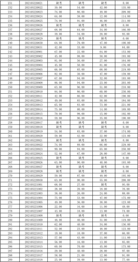 關(guān)于公布湖南信息學(xué)院2021年“專升本” 選拔考試考生成績(jī)的通知(圖8)