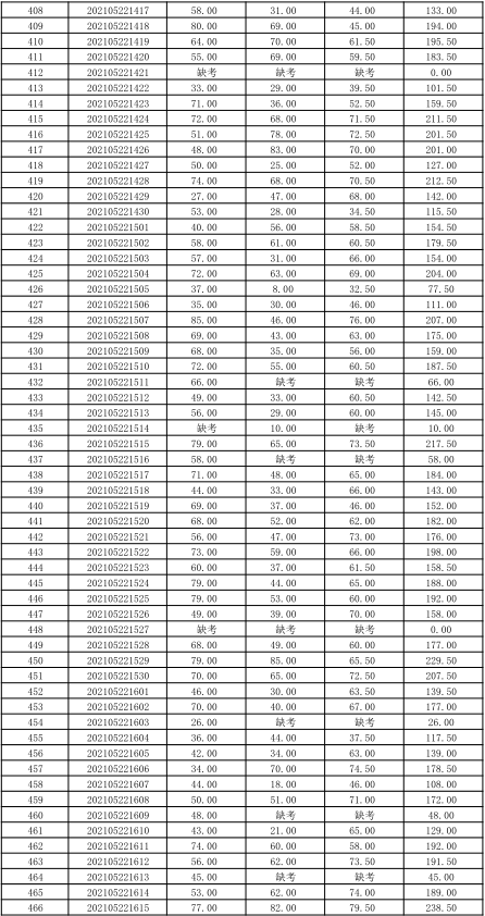 關(guān)于公布湖南信息學(xué)院2021年“專升本” 選拔考試考生成績(jī)的通知(圖11)