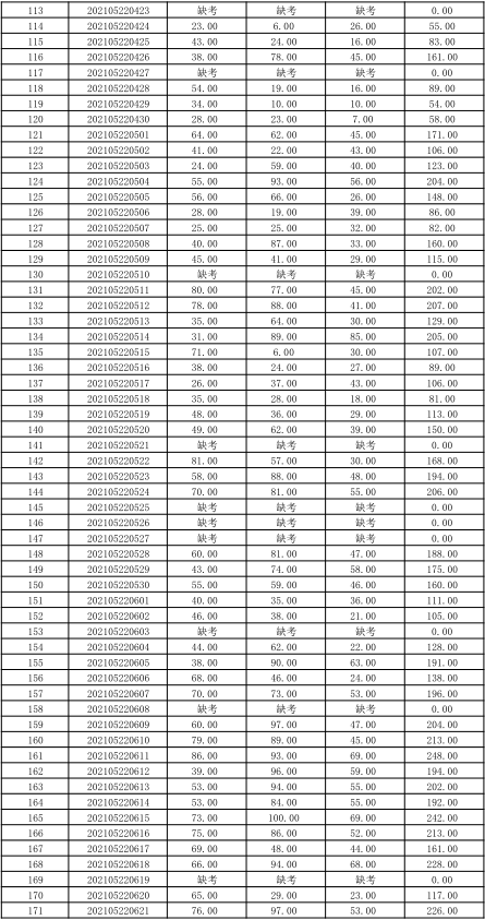 關(guān)于公布湖南信息學(xué)院2021年“專升本” 選拔考試考生成績(jī)的通知(圖6)