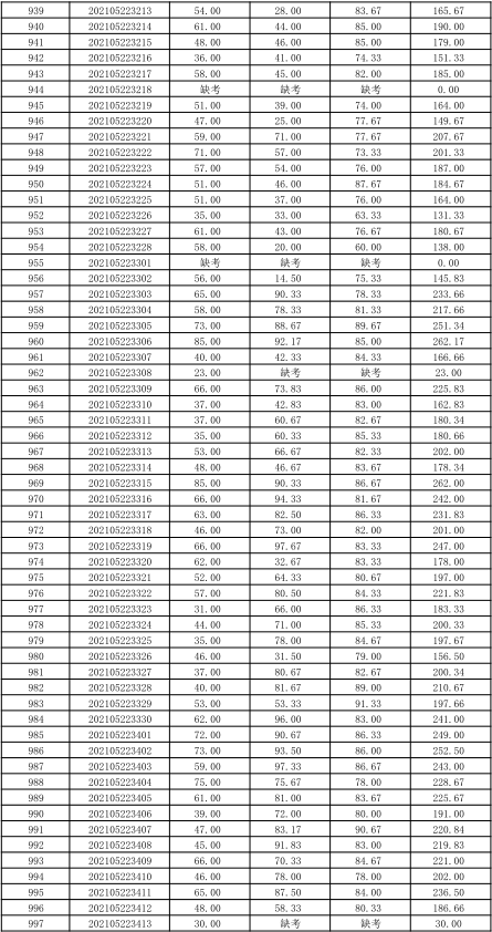 關(guān)于公布湖南信息學(xué)院2021年“專升本” 選拔考試考生成績(jī)的通知(圖20)