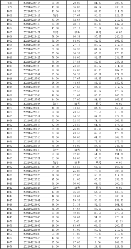 關(guān)于公布湖南信息學(xué)院2021年“專升本” 選拔考試考生成績(jī)的通知(圖21)