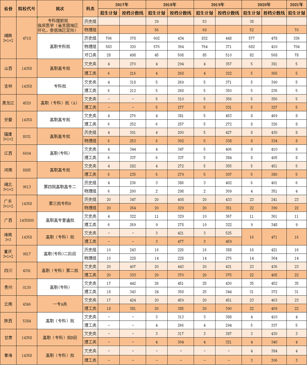 2017—2021年分省計劃及分?jǐn)?shù)線(圖1)