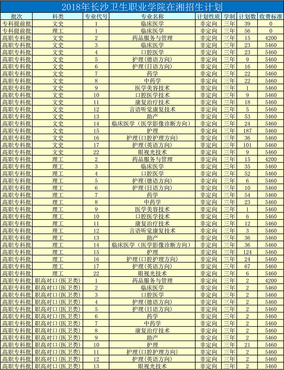2018年長(zhǎng)沙衛(wèi)生職業(yè)學(xué)院在湘招生計(jì)劃(圖1)